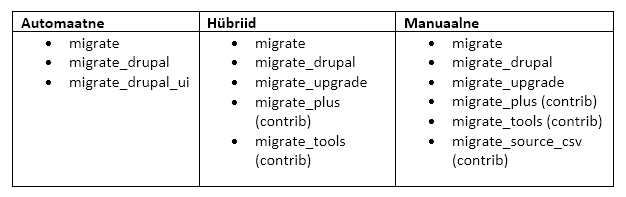 Ülevaade moodulitest mida võib kasutada sisu ja konfiguratsiooni failide üle toomiseks Drupal 8-le