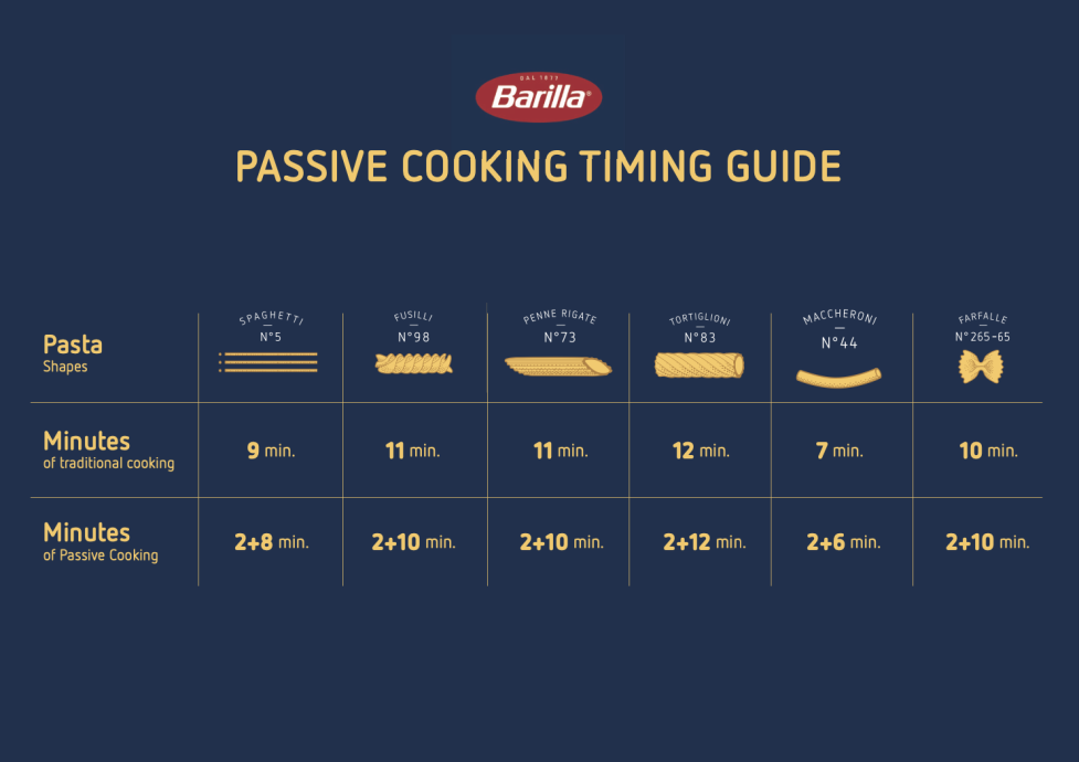 Barilla passive cooking juhend, kui kaua ja kuidas pastat valmistada