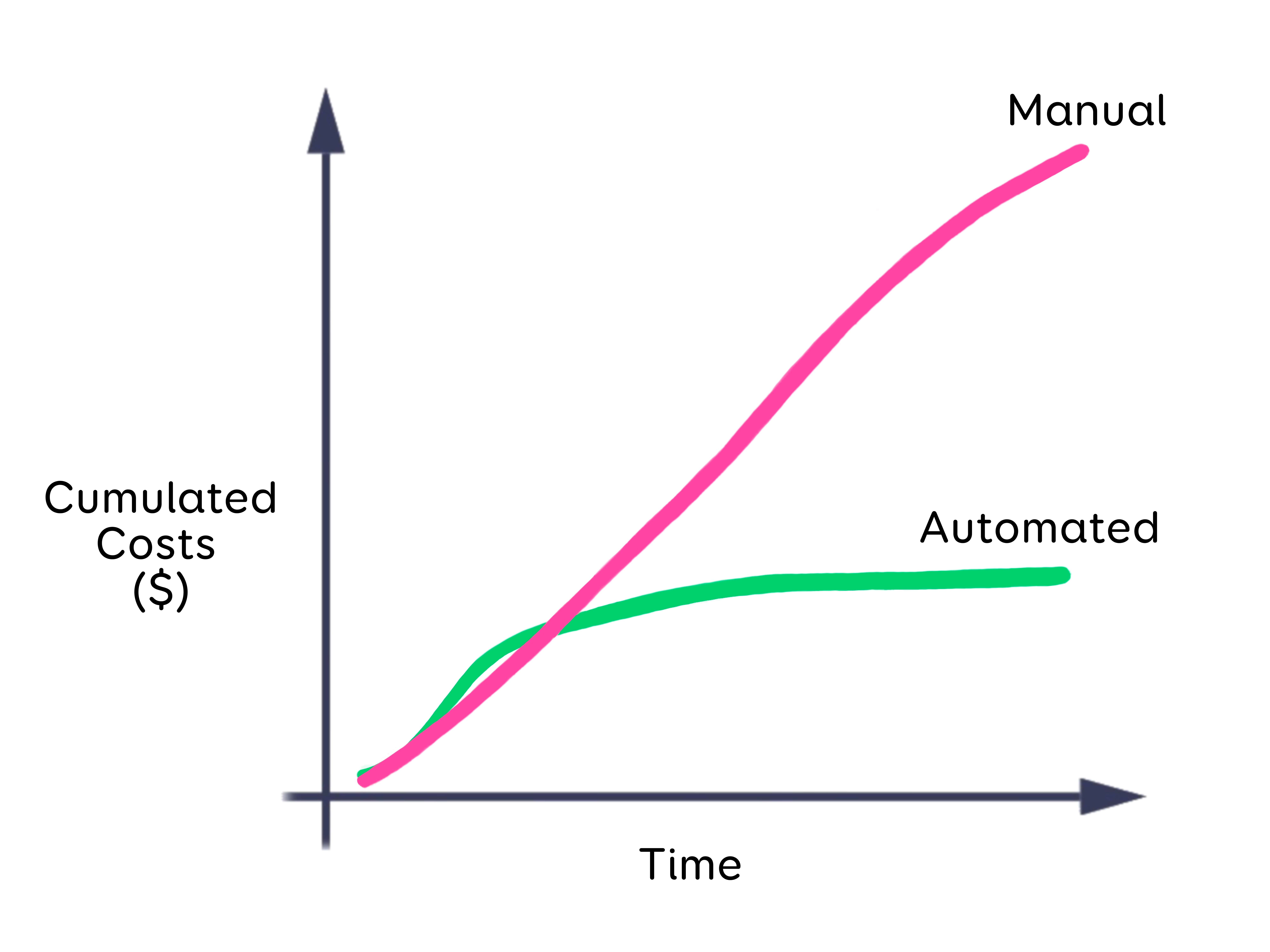 "Graph of  the cost  automated testing vs manual testing 
