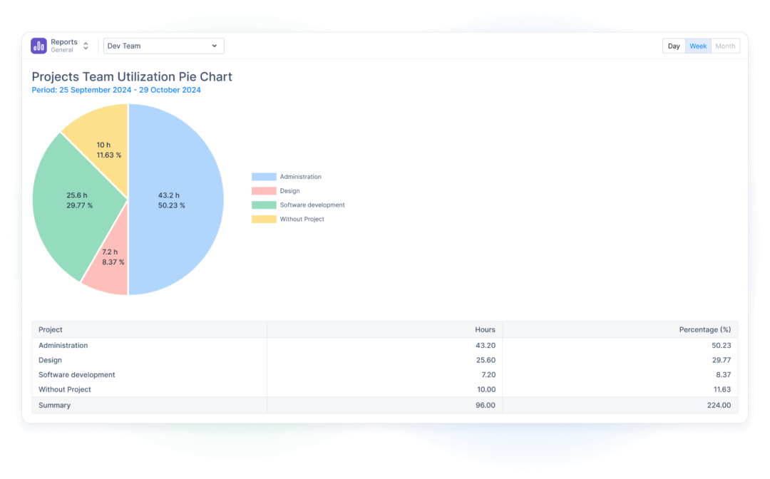 Team Utilization pie chart