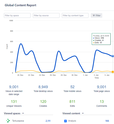 Illustration of analytics cockpit in Confluence