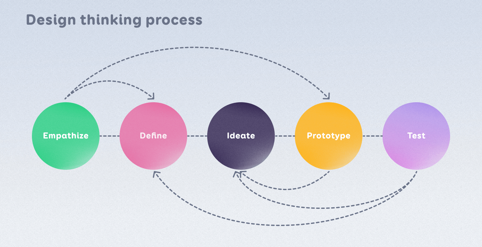 Five colourful circles about design thinking