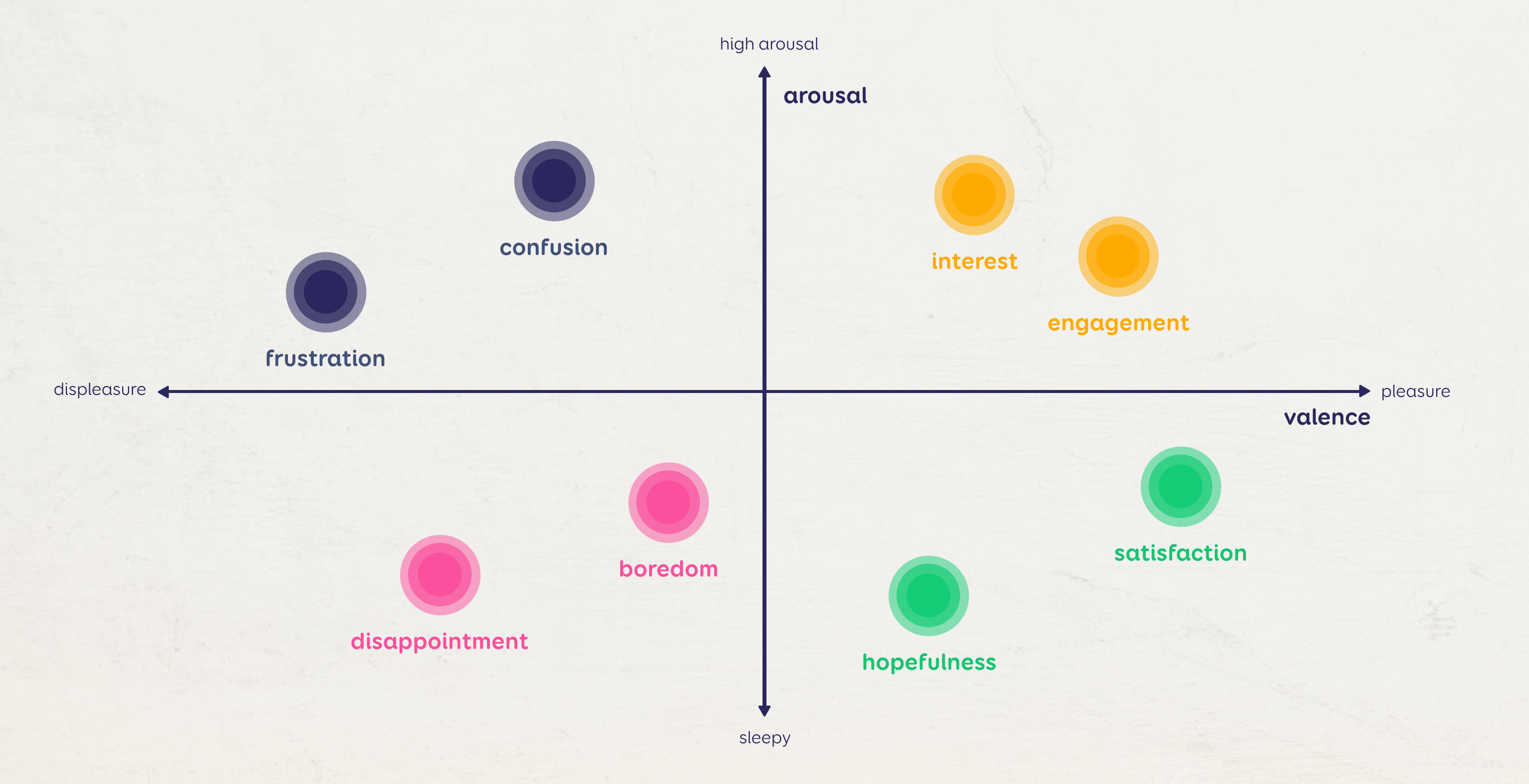 James Russell the Circumplex Model of Emotion