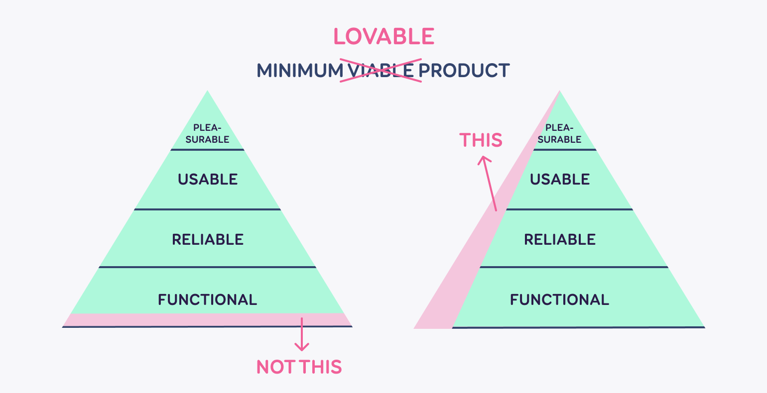 Kaks püramiidi, selle kohal on tekst minimum viable product maha kriipsutatud ja asendatud väljendiga minimum lovable product