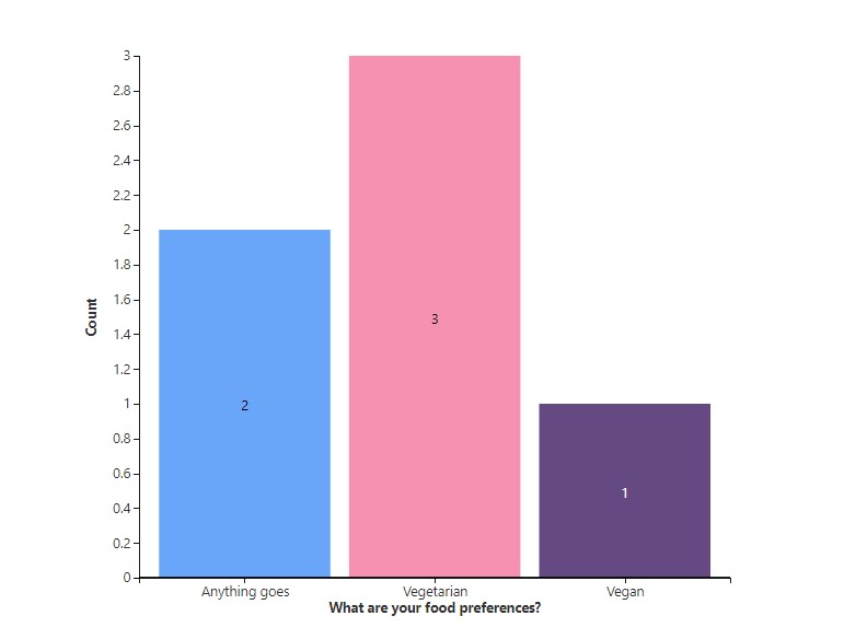 Näide Chart makrost, kus värvilise tulpdiagrammi kaudu kuvatakse vormi küsimuse vastuste statistikat. Tulpade värvid: sinine, roosa, lilla.