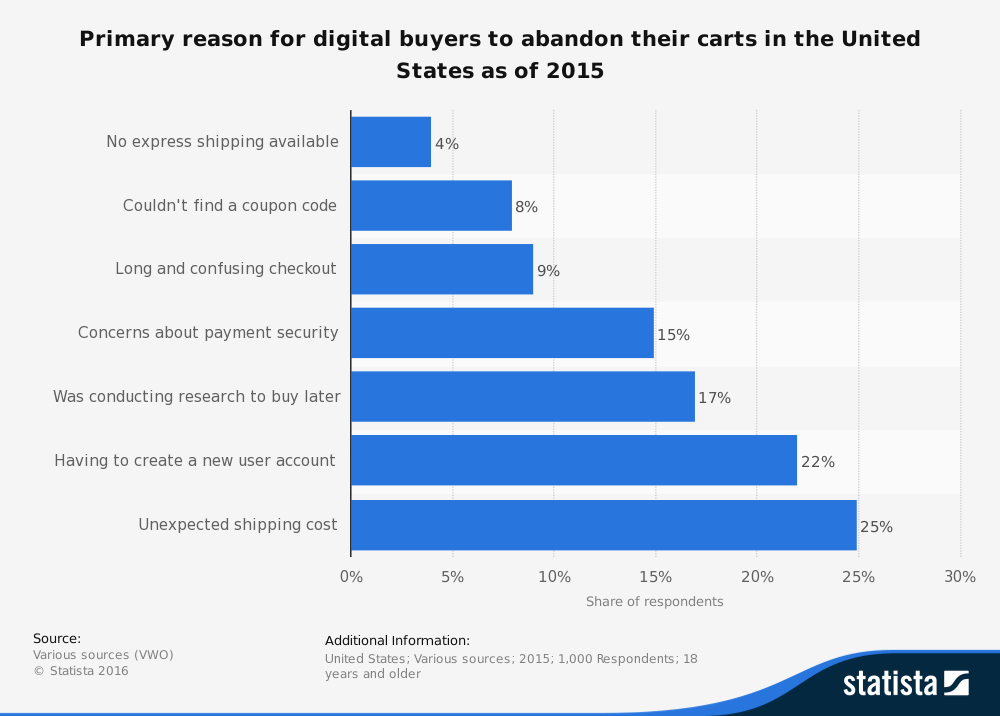 "the most common reasons for abandoning a cart. The data is based on research conducted in the US in 2015."