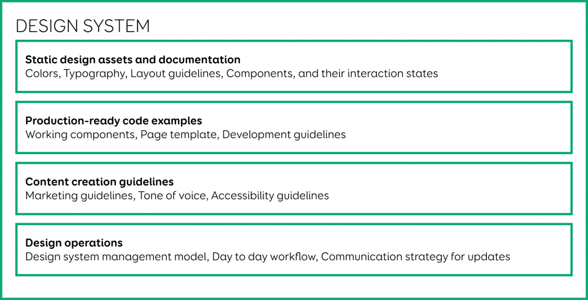 Design systems: static design assets and documentation, production ready code examples, content creation guidelines, design operations