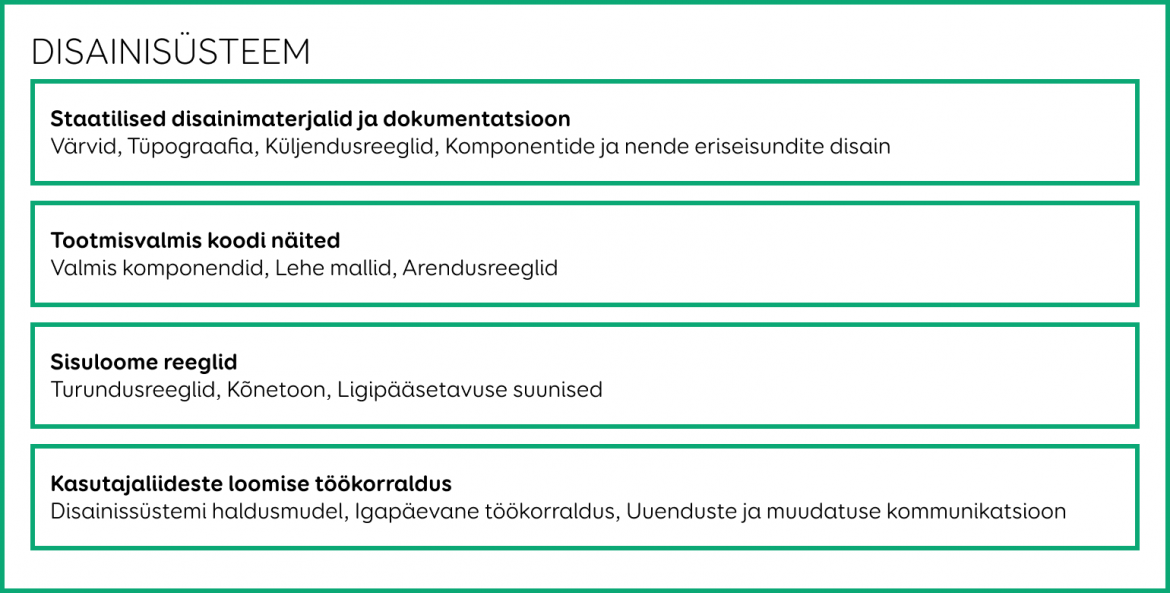 Disainisüsteemid skeem: staatilised materjalid ja dokumentatsioon, tootmisvalmis koodi näited, sisuloome reeglid, kasutajaliideste loomise töökorraldus