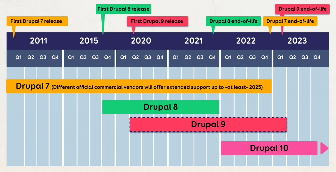 Drupal versions timeline