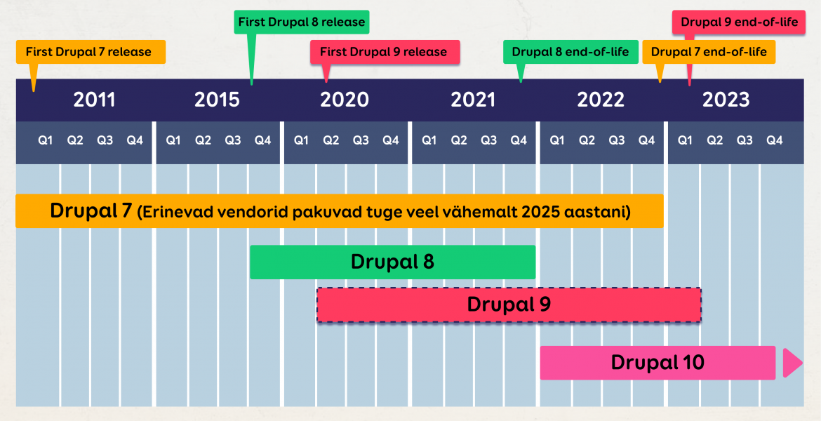 Drupali versioonide avalikustamise graafik