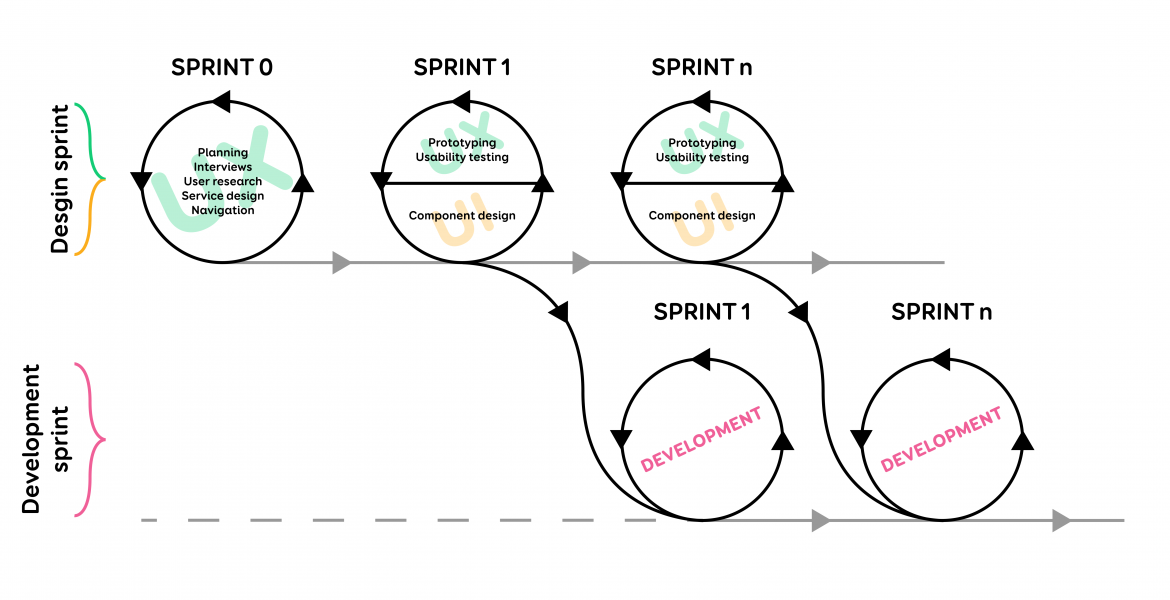 design sprint in agile development. It means that prototyping and UI design made in parallel with development sprints