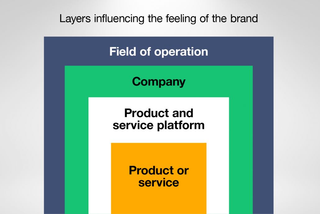 Layers influencing the feeling of the brand are the fllowing: field of operation, company itself, product and service platform and product or service