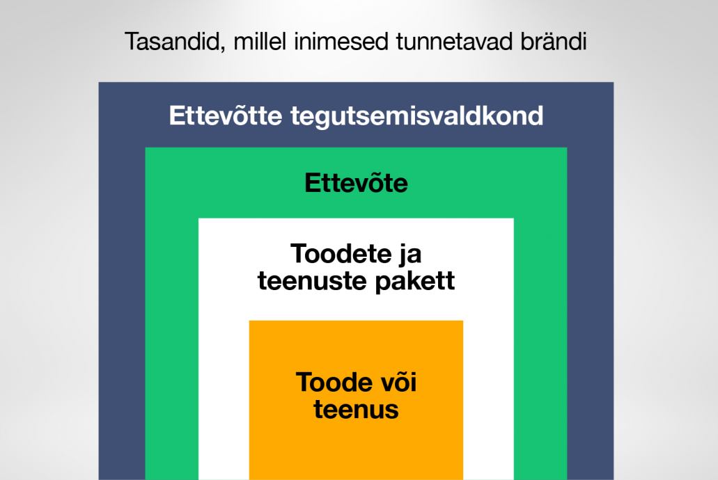 tasandid, kuidas inimesed tunnetavad brändi on väljast sissepoole liikudes järgmised: ettevõtte tegutsemisvaldkond, ettevõte ise, toodete ja teenuste pakett ja toode või teenus