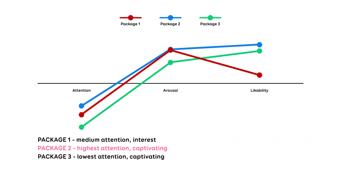 A graphic interpretation of product packaging test results