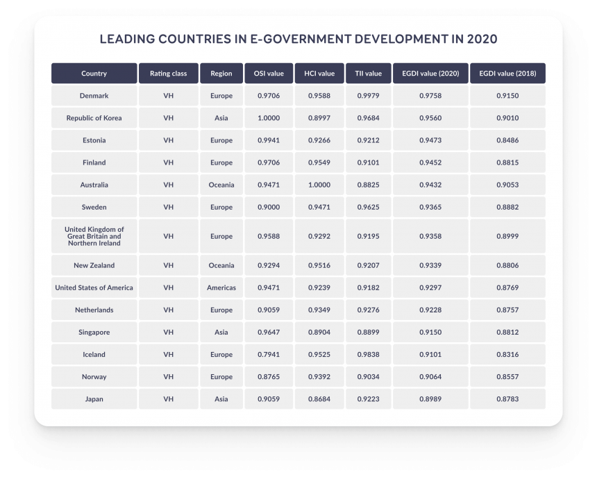 Leading countries in e-governmnet development in 2020