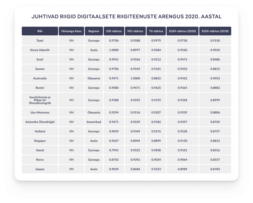 Juhtivate riigikide loetelu digitaalsete riigiteenuste arengus 2020. aastal. 