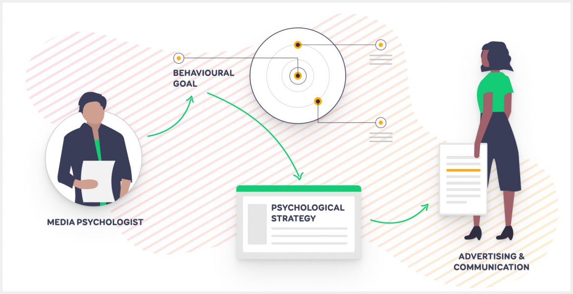 illustration of how a media psychologist by persuasion influences a person's advertising consumption and purchasing behaviour