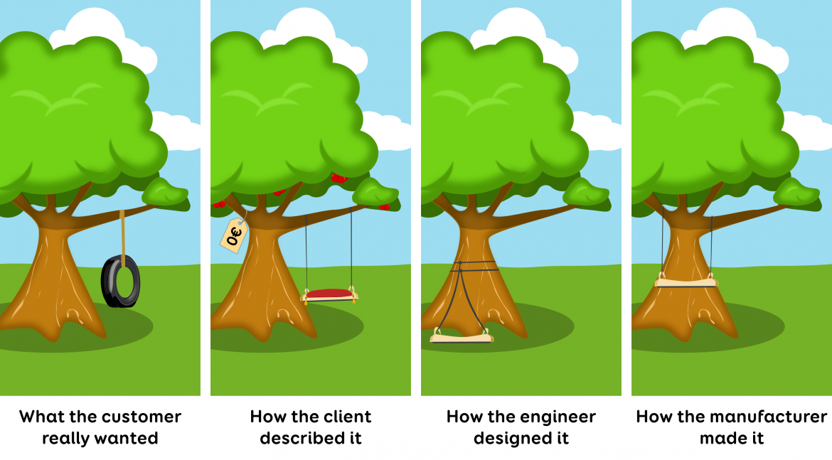 illustration of the client's vision and outcome, what can happen if no prototyping is done. 