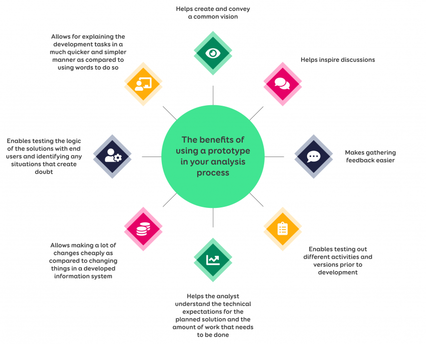 the benefits of using a prototype in your analysis process