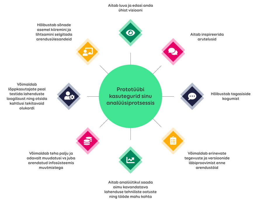 joonis prototüübi kasuteguritest analüüsiprotsessis
