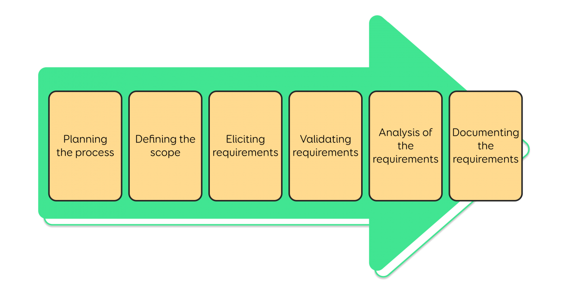drawing of the stages of business analysis