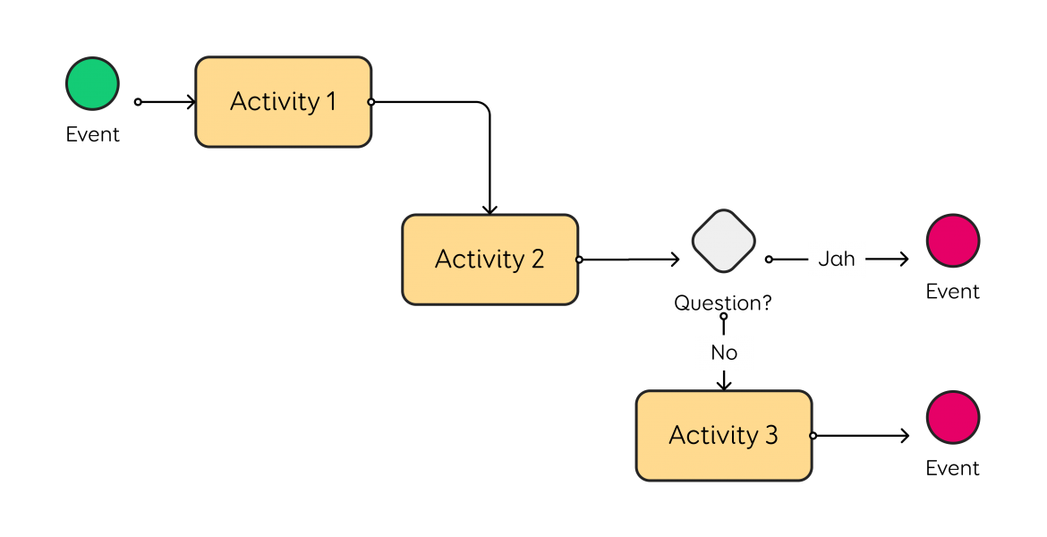 descriptive diagram of process analysis