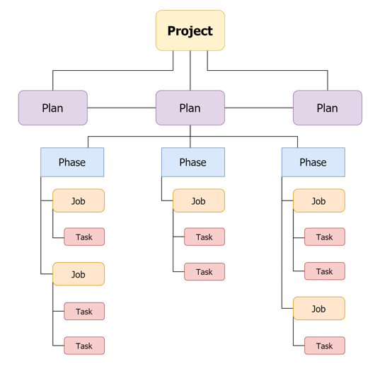 Illustrative scheme of a Bamboo's pipeline hierarchy