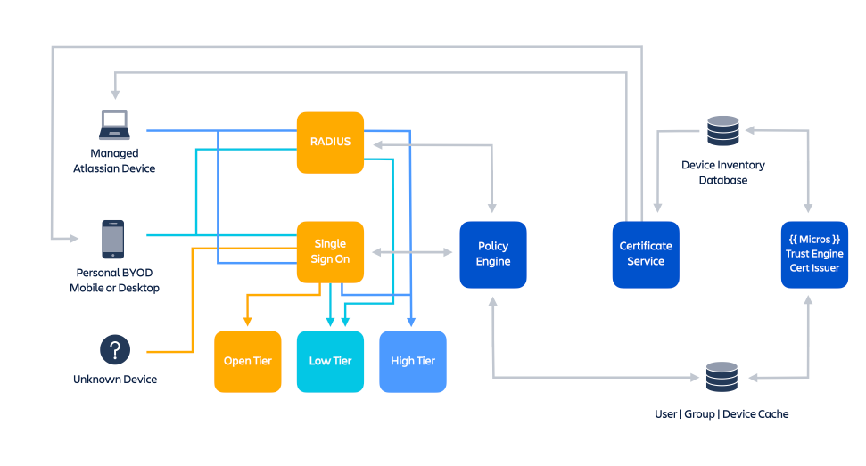 Seoseid kirjeldav skeem, kuidas Atlassianis seadmete ja kasutajate autentimisloogikat rakendatakse
