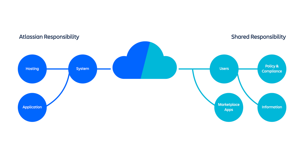 Atlassian Cloud turvalisusega seotud vastutusalasid (jagatud ja mitte) kirjeldav illustratsioon