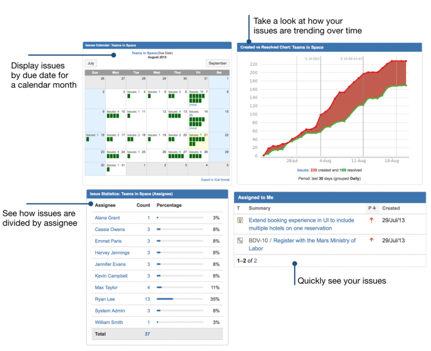 Illustratsioon Jira töölauast ja selle erinevatest statistikat kuvavatest vidinatest