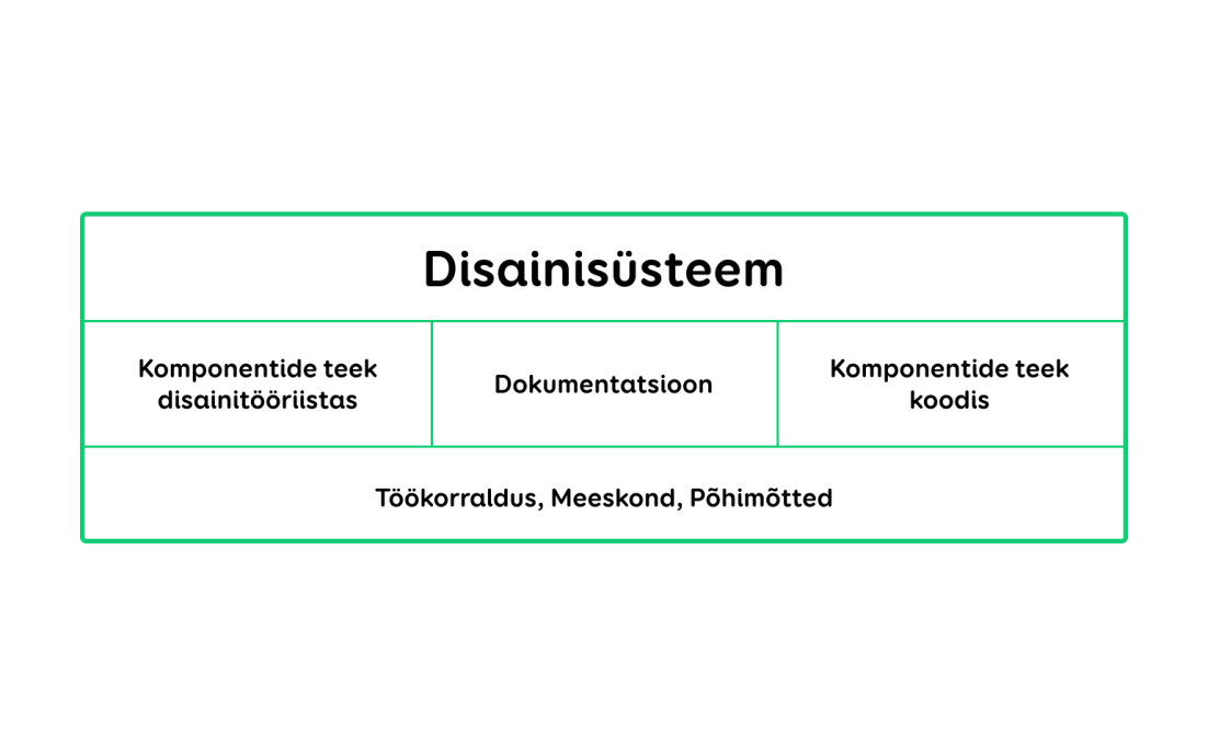 Disainisüsteemid: komponentide teek disainitööriistas, dokumentatsioon, komponentide teek koodis. Töökorraldus, meeskond, põhimõtted