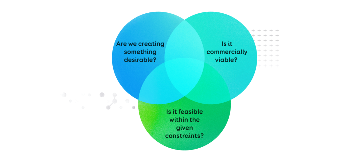 3 essential criteria - desirability, viability, and feasibility