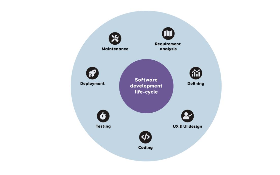 software development life cycle