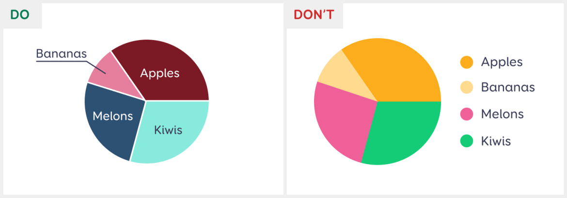 A good and bad example of the use of colors for pie charts