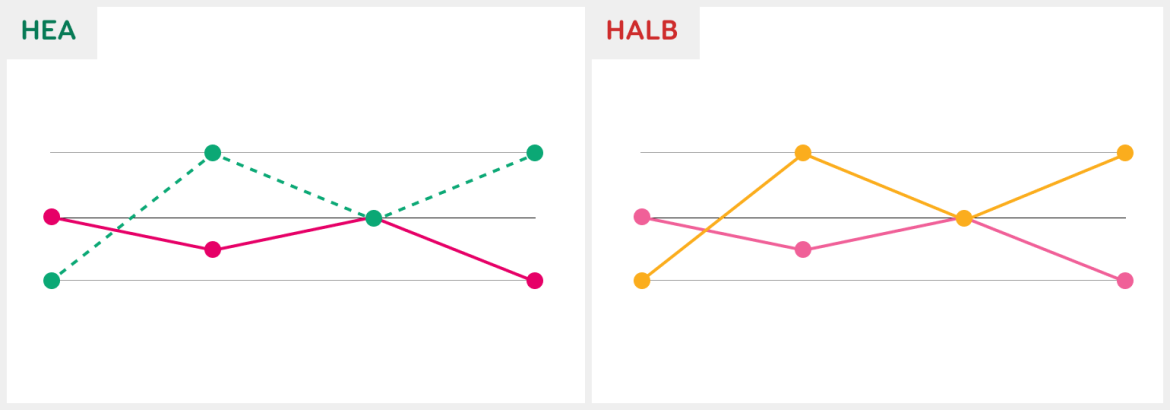 hea ja halb näide värvide kasutamisest joondiagrammide puhul