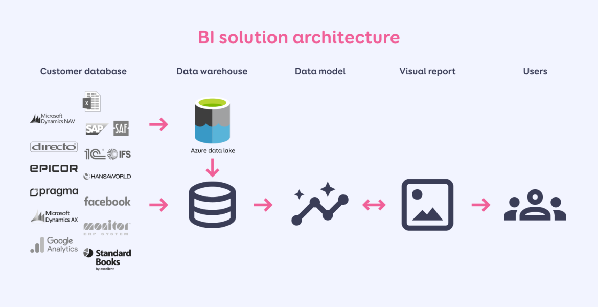 BI solution architecture