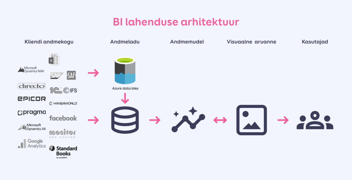 BI lahenduse arhitektuur ehk 1. kliendi andmekogu 2. andmeladu 3. andmemudel 4. visuaalne aruanne