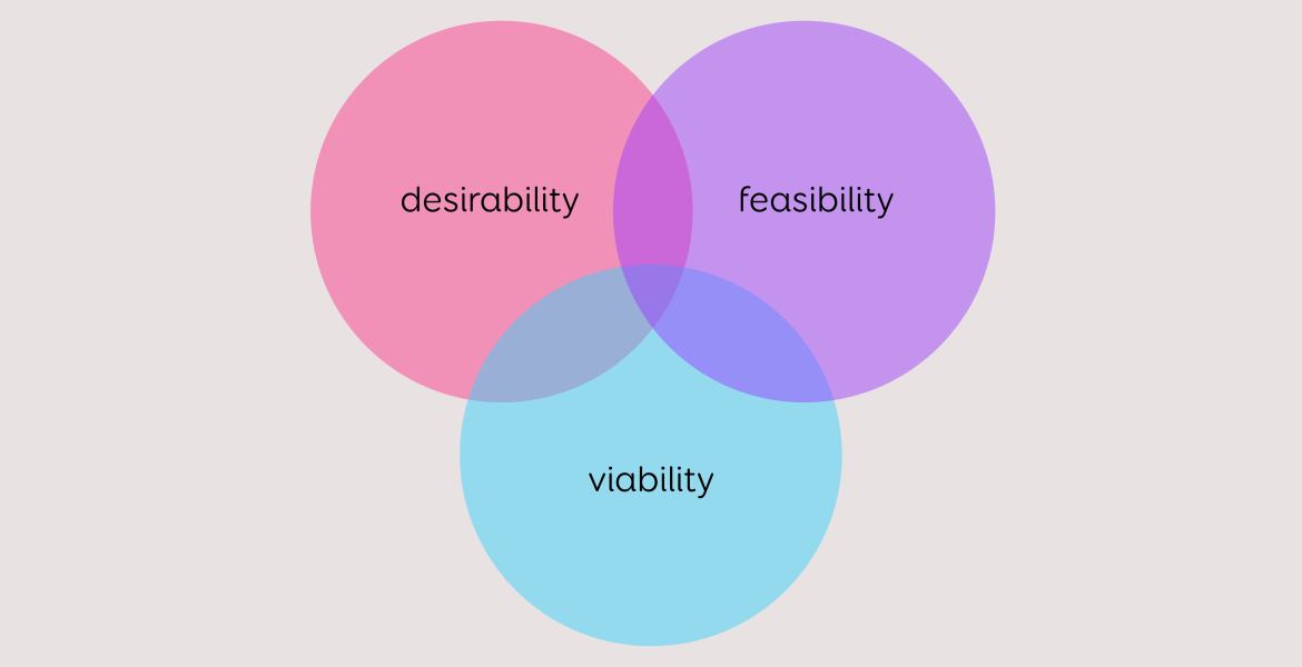 Products/services and business must meet three criteria: desirability, feasibility, viability