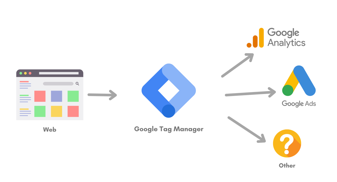 Google Tag Manager