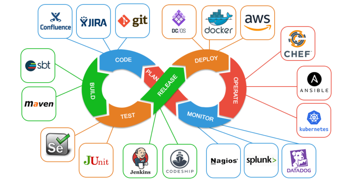 illustratsioon DevOpsi arenduse tsüklitest