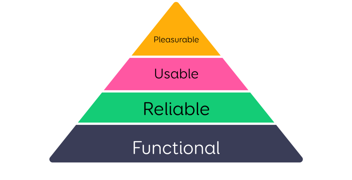 How to recognise good user interface design: guidelines for product ...