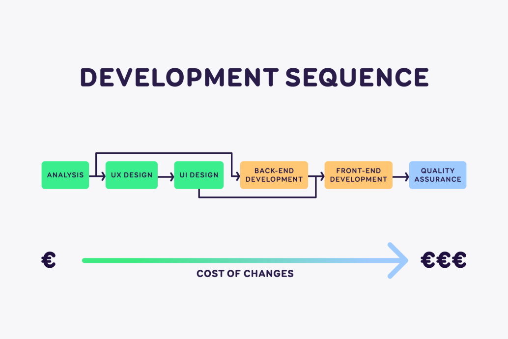 development sequence