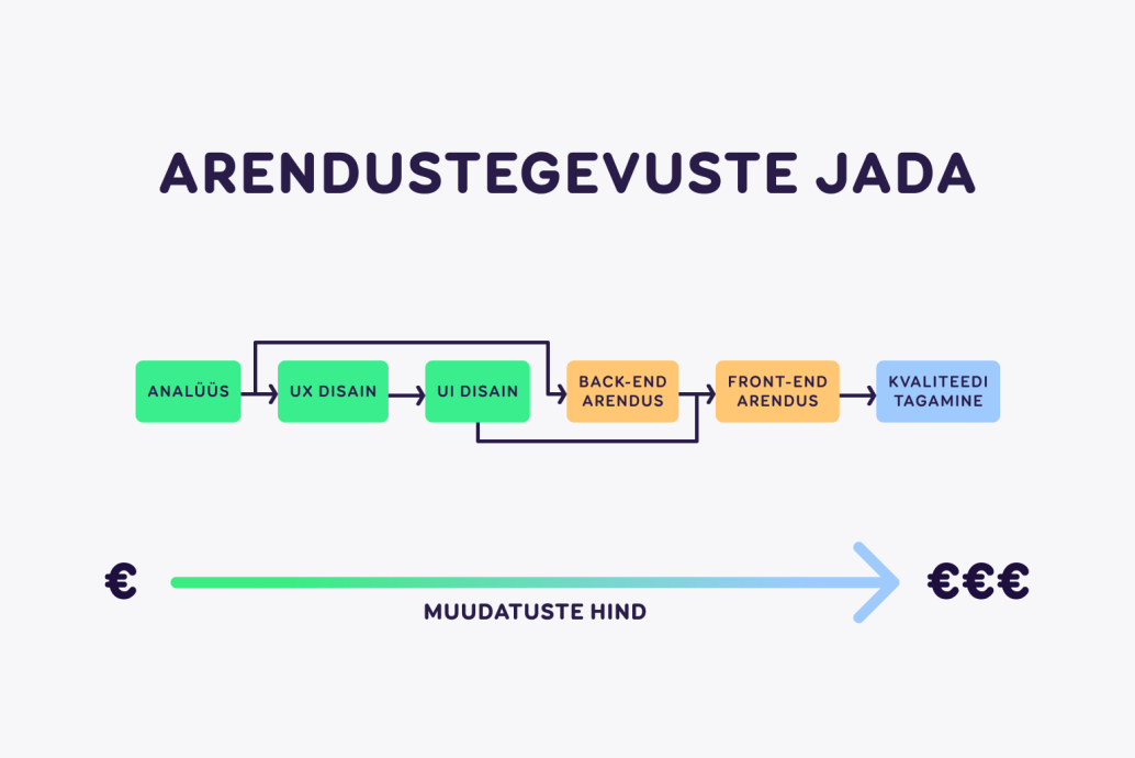 arendustegevuste jada