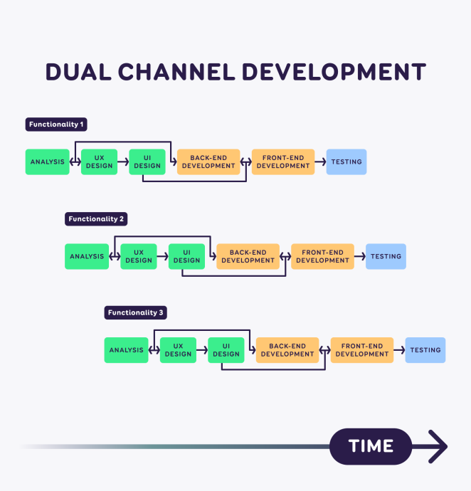 dual channel development phases