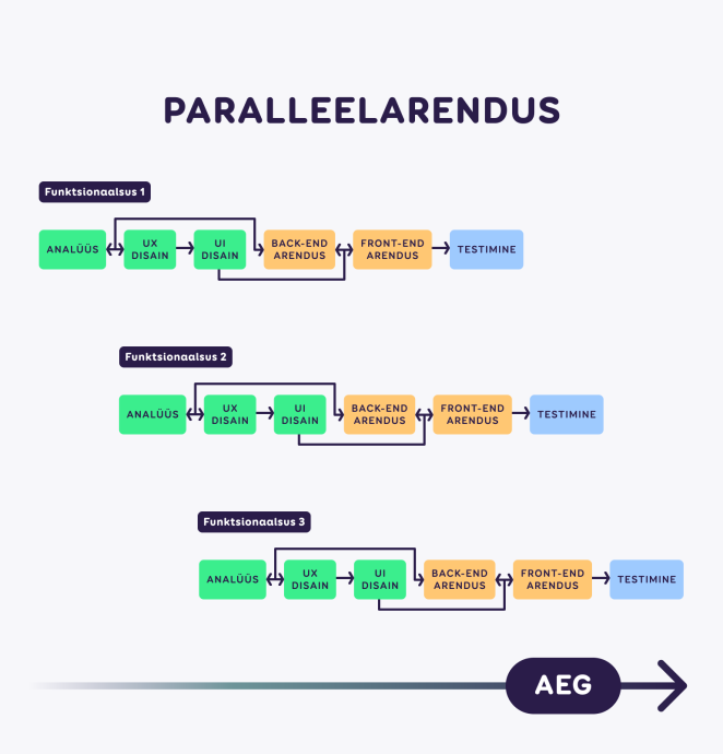 paralleelarenduse etapid