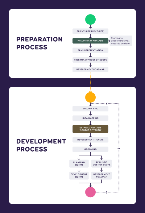 preparation process and evelopment process phases