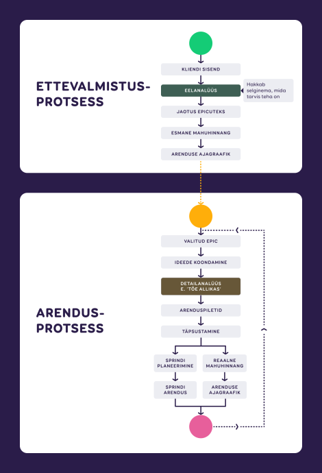 ettevalmistusprotessi ja arendusprotsessi etapid