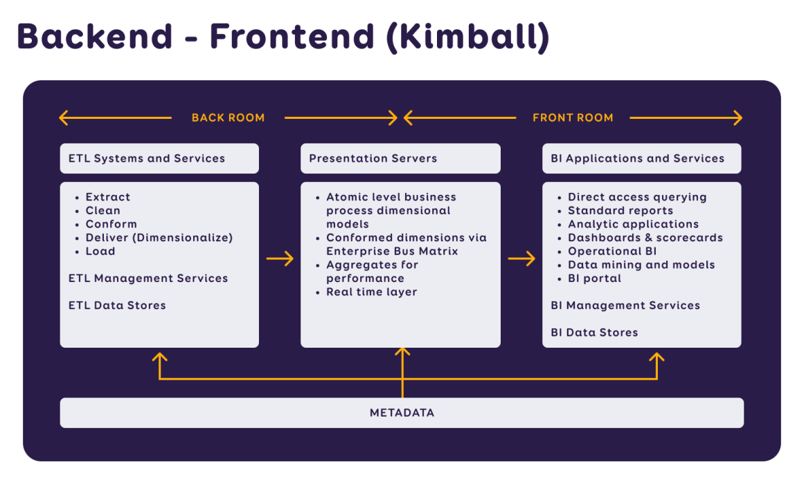 the Kimball methodology model