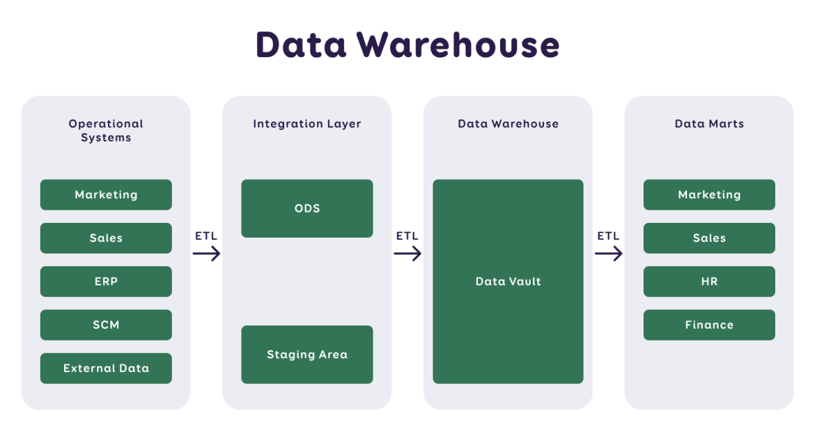 data warehouse