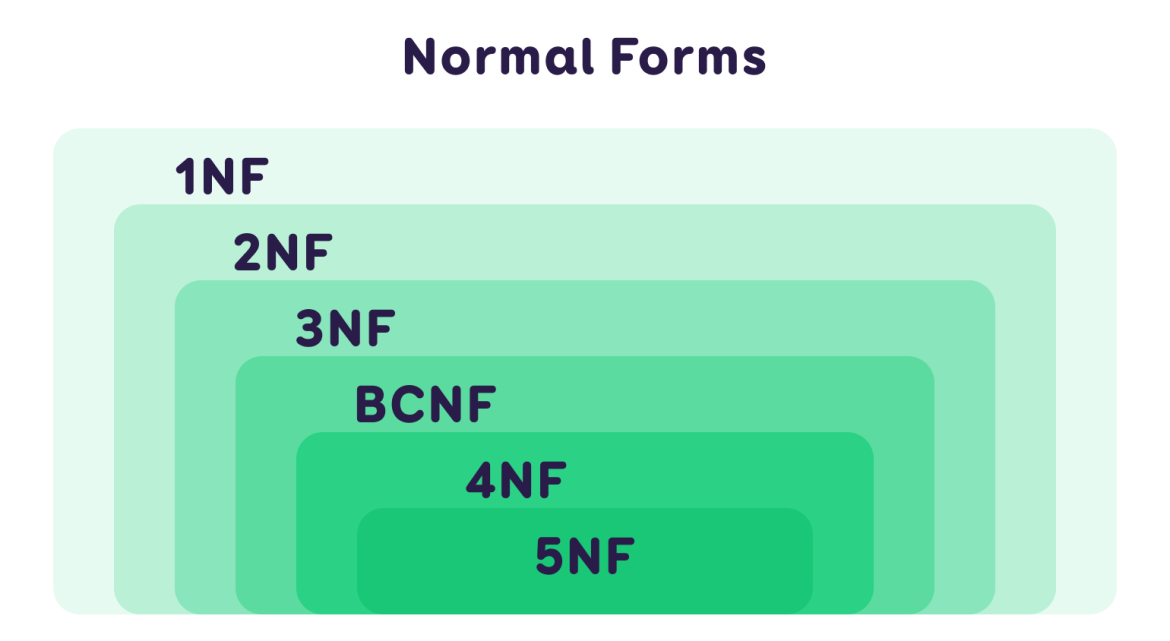  normalization levels